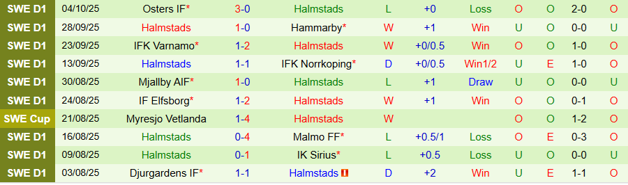 Nhận định, Soi kèo Degerfors vs Halmstads, 00h00 ngày 21/10: Ghìm nhau giữa cửa tử - Ảnh 1