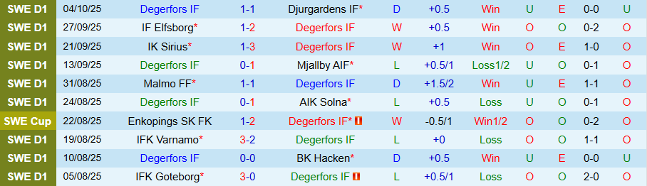 Nhận định, Soi kèo Degerfors vs Halmstads, 00h00 ngày 21/10: Ghìm nhau giữa cửa tử - Ảnh 2