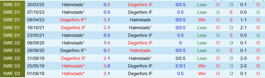 Nhận định, Soi kèo Degerfors vs Halmstads, 00h00 ngày 21/10: Ghìm nhau giữa cửa tử - Ảnh 3