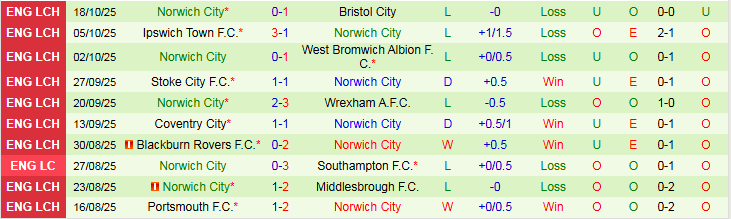 Nhận định, Soi kèo Derby County vs Norwich City 1h45 ngày 22/10: Nỗi buồn Chim Hoàng Yến - Ảnh 3
