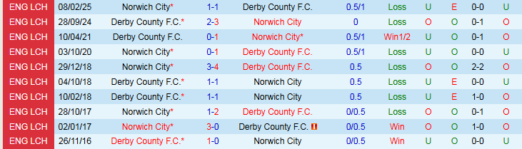 Nhận định, Soi kèo Derby County vs Norwich City 1h45 ngày 22/10: Nỗi buồn Chim Hoàng Yến - Ảnh 4