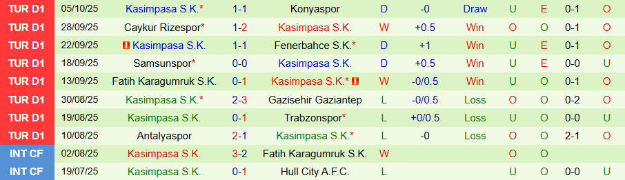 Nhận định, Soi kèo Eyupspor vs Kasimpasa, 00h00 ngày 21/10: Con mồi quen thuộc - Ảnh 1