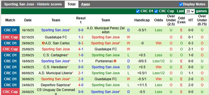 Nhận định, Soi kèo Guadalupe vs Sporting San Jose 9h ngày 21/10: Bất phân thắng bại - Ảnh 3