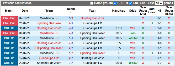 Nhận định, Soi kèo Guadalupe vs Sporting San Jose 9h ngày 21/10: Bất phân thắng bại - Ảnh 4