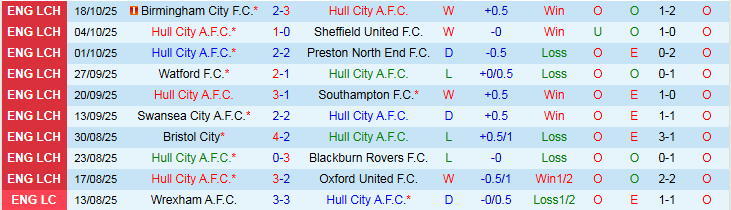 Nhận định, Soi kèo Hull City vs Leicester City 1h45 ngày 22/10: Bất phân thắng bại - Ảnh 2