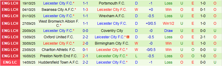 Nhận định, Soi kèo Hull City vs Leicester City 1h45 ngày 22/10: Bất phân thắng bại - Ảnh 3