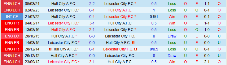 Nhận định, Soi kèo Hull City vs Leicester City 1h45 ngày 22/10: Bất phân thắng bại - Ảnh 4