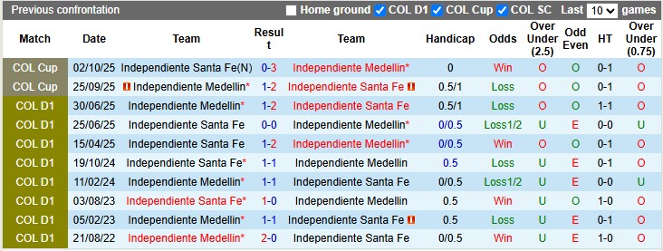 Nhận định, Soi kèo Independiente Medellin vs Independiente Santa Fe 8h10 ngày 21/10: Không có bất ngờ - Ảnh 3