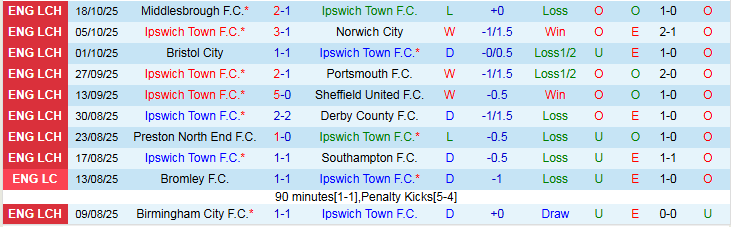Nhận định, Soi kèo Ipswich Town vs Charlton Athletic 1h45 ngày 22/10: Điểm tựa sân nhà - Ảnh 2