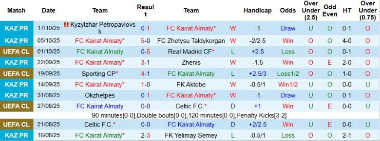 Nhận định, Soi kèo Kairat Almaty vs Pafos, 23h45 ngày 21/10: Đại chiến người cùng khổ - Ảnh 2