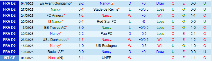 Nhận định, Soi kèo Nancy vs Amiens 1h45 ngày 21/10: Thoát nhóm cuối bảng - Ảnh 2