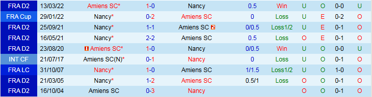 Nhận định, Soi kèo Nancy vs Amiens 1h45 ngày 21/10: Thoát nhóm cuối bảng - Ảnh 4