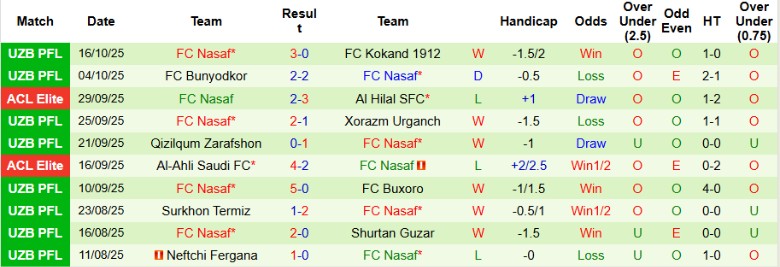 Nhận định, Soi kèo Shabab Al Ahli Club vs Nasaf, 23h00 ngày 21/10: Tiếp tục trắng tay - Ảnh 4