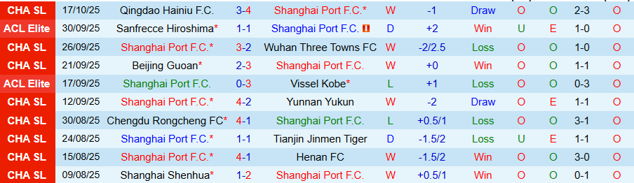 Nhận định, Soi kèo Shanghai Port vs Machida Zelvia, 19h15 ngày 21/10: Thua trên sân nhà - Ảnh 2