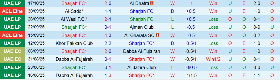 Nhận định, Soi kèo Sharjah vs Tractor, 23h00 ngày 20/10: Kẻ khó chịu - Ảnh 2