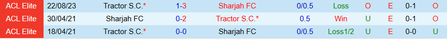 Nhận định, Soi kèo Sharjah vs Tractor, 23h00 ngày 20/10: Kẻ khó chịu - Ảnh 3