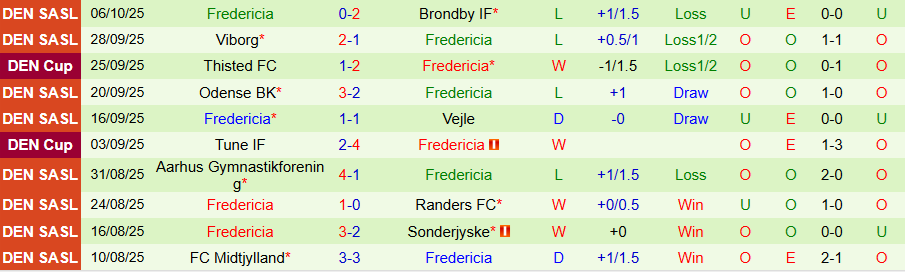 Nhận định, Soi kèo Sonderjyske vs Fredericia, 00h00 ngày 21/10: Chủ nhà lên tiếng - Ảnh 1