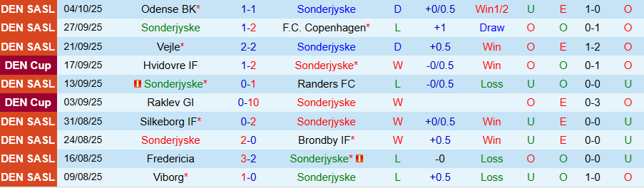 Nhận định, Soi kèo Sonderjyske vs Fredericia, 00h00 ngày 21/10: Chủ nhà lên tiếng - Ảnh 2