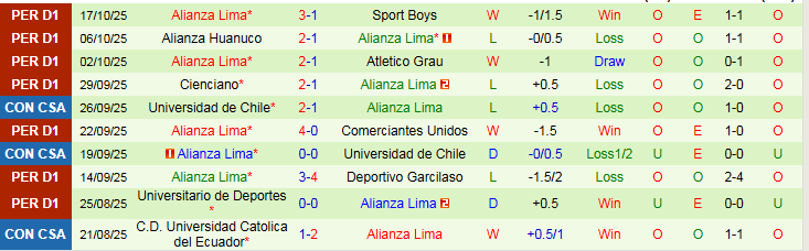 Nhận định, Soi kèo Sport Huancayo vs Alianza Lima 1h15 ngày 21/10: Tin vào chủ nhà - Ảnh 3