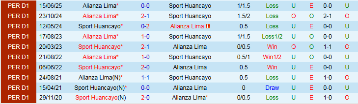 Nhận định, Soi kèo Sport Huancayo vs Alianza Lima 1h15 ngày 21/10: Tin vào chủ nhà - Ảnh 4