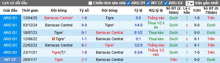 Nhận định, Soi kèo Tigre vs Barracas Central, 5h ngày 21/10: Thắng lợi dễ dàng - Ảnh 1