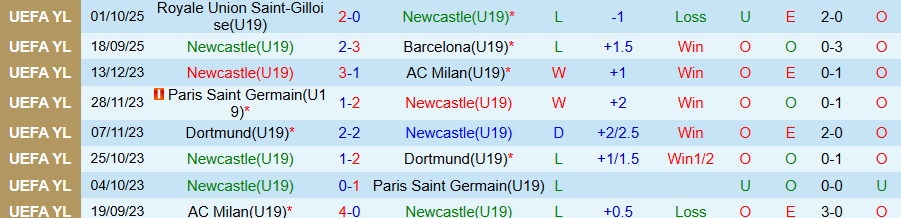 Nhận định, Soi kèo U19 Newcastle vs U19 Benfica, 20h00 ngày 21/10: Khó cho chủ nhà - Ảnh 2