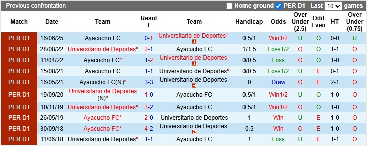 Nhận định, Soi kèo Universitario de Deportes vs Ayacucho 8h15 ngày 21/10: Mở tiệc bàn thắng - Ảnh 3