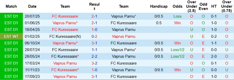 Nhận định, Soi kèo Vaprus Parnu vs Kuressaare, 22h00 ngày 21/10: Thất bại bẽ bàng - Ảnh 2