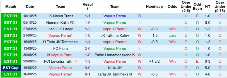 Nhận định, Soi kèo Vaprus Parnu vs Kuressaare, 22h00 ngày 21/10: Thất bại bẽ bàng - Ảnh 3