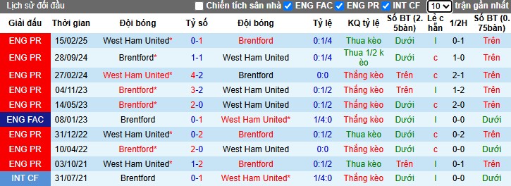 Nhận định, Soi kèo West Ham vs Brentford, 2h ngày 21/10: Lâm vào khủng hoảng - Ảnh 1
