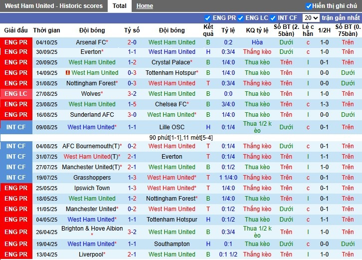 Nhận định, Soi kèo West Ham vs Brentford, 2h ngày 21/10: Lâm vào khủng hoảng - Ảnh 2