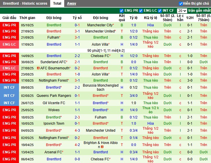 Nhận định, Soi kèo West Ham vs Brentford, 2h ngày 21/10: Lâm vào khủng hoảng - Ảnh 3