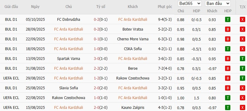 Soi kèo phạt góc Arda Kardzhali vs Septemvri Sofia, 21h30 ngày 20/10 - Ảnh 2