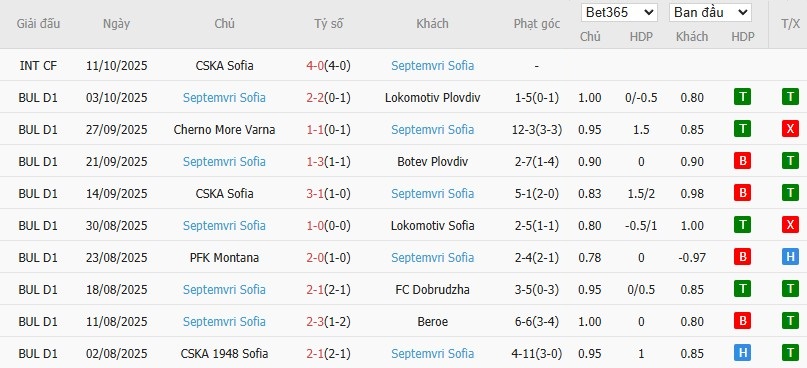 Soi kèo phạt góc Arda Kardzhali vs Septemvri Sofia, 21h30 ngày 20/10 - Ảnh 3