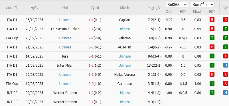 Soi kèo phạt góc Cremonese vs Udinese, 1h45 ngày 21/10 - Ảnh 3