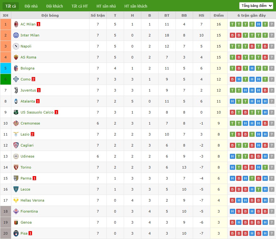 Soi kèo phạt góc Cremonese vs Udinese, 1h45 ngày 21/10 - Ảnh 5