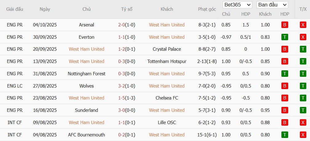 Soi kèo phạt góc West Ham vs Brentford, 2h ngày 21/10 - Ảnh 4