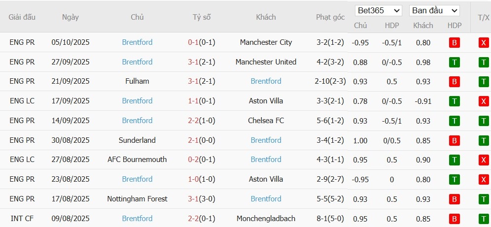 Soi kèo phạt góc West Ham vs Brentford, 2h ngày 21/10 - Ảnh 5