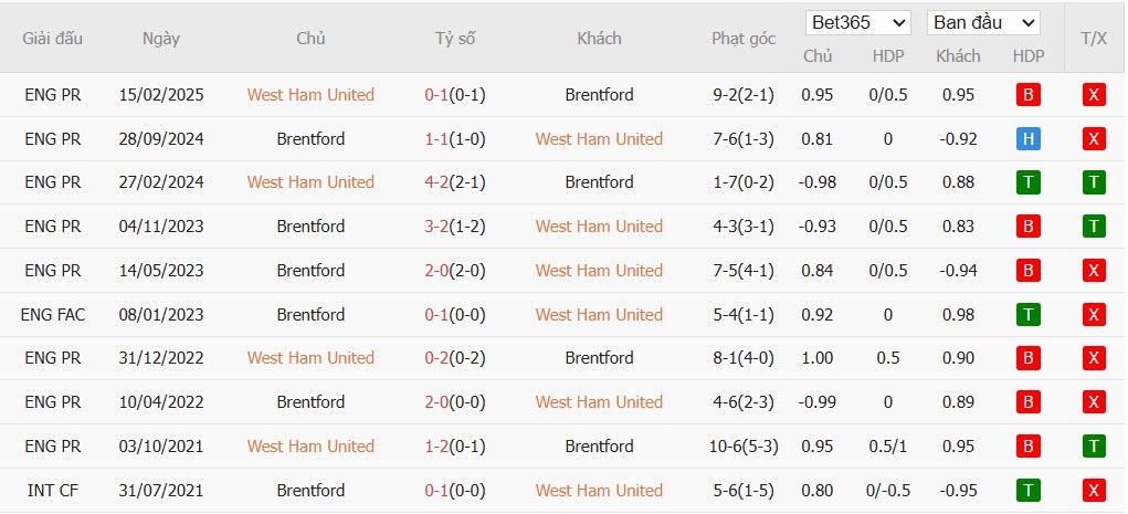 Soi kèo phạt góc West Ham vs Brentford, 2h ngày 21/10 - Ảnh 6