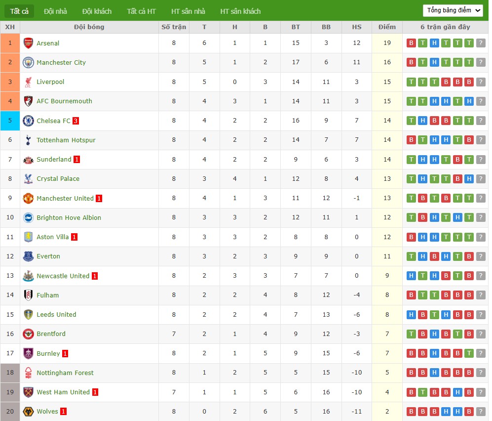 Soi kèo phạt góc West Ham vs Brentford, 2h ngày 21/10 - Ảnh 7