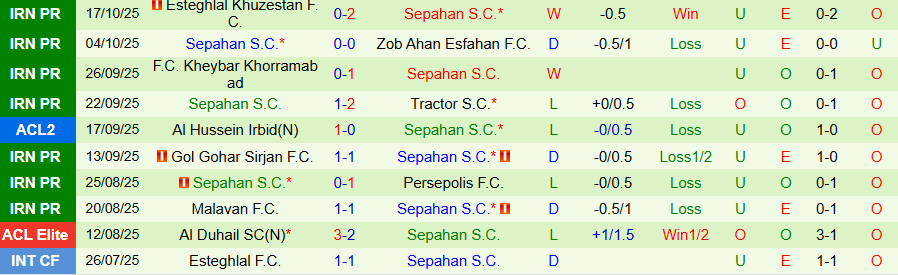 Nhận định, Soi kèo Ahal vs Sepahan, 20h45 ngày 21/10: Chiến thắng nhọc nhằn - Ảnh 1