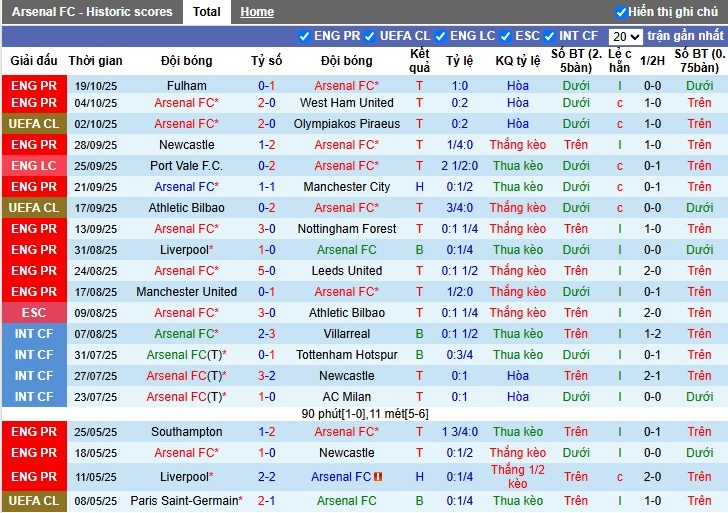 Nhận định, Soi kèo Arsenal vs Atletico Madrid, 2h ngày 22/10: Pháo thủ quyết tâm - Ảnh 2