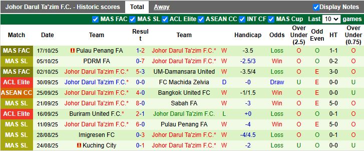 Nhận định, Soi kèo Chengdu Rongcheng vs Johor Darul Ta'zim 17h00 ngày 21/10: 3 điểm quý giá - Ảnh 2