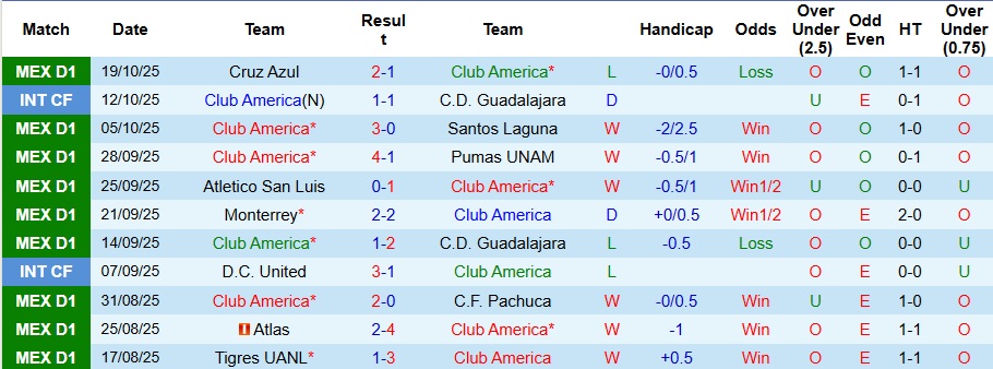 Nhận định, Soi kèo Club America vs Puebla 8h ngày 22/10: Mở tiệc bàn thắng - Ảnh 1