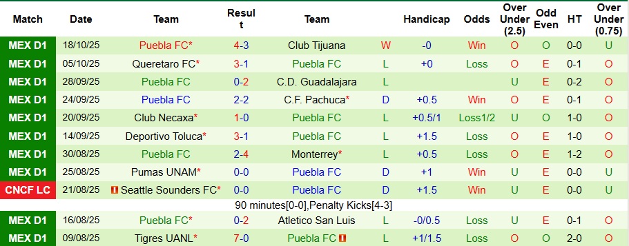 Nhận định, Soi kèo Club America vs Puebla 8h ngày 22/10: Mở tiệc bàn thắng - Ảnh 2