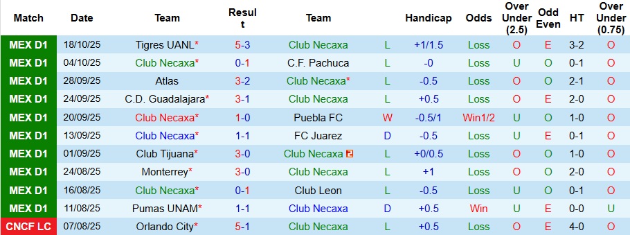 Nhận định, Soi kèo Club Necaxa vs Cruz Azul 8h ngày 22/10: Ca khúc khải hoàn - Ảnh 1