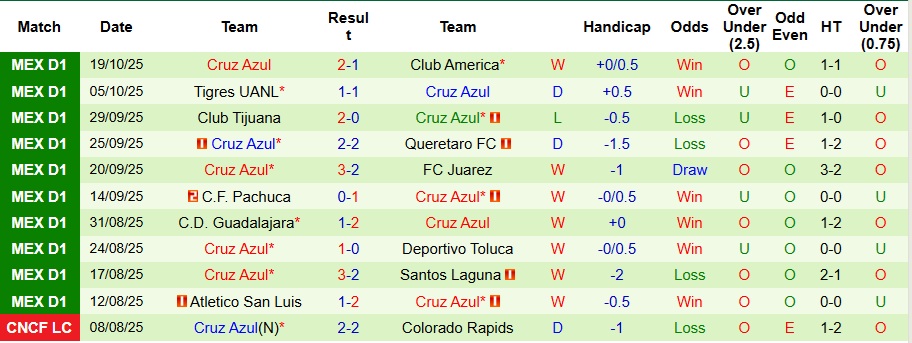 Nhận định, Soi kèo Club Necaxa vs Cruz Azul 8h ngày 22/10: Ca khúc khải hoàn - Ảnh 2