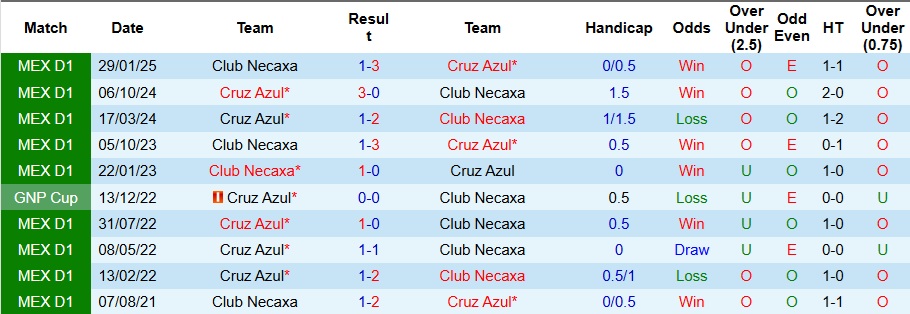 Nhận định, Soi kèo Club Necaxa vs Cruz Azul 8h ngày 22/10: Ca khúc khải hoàn - Ảnh 3