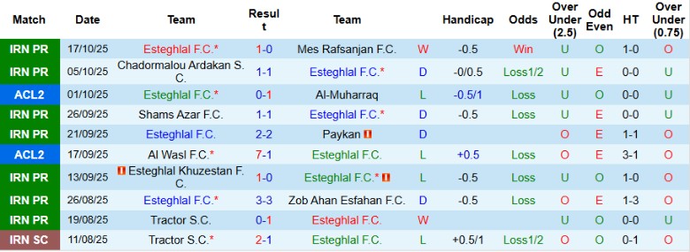 Nhận định, Soi kèo Esteghlal vs Al-Wehdat, 23h00 ngày 22/10: Những người cùng khổ - Ảnh 2
