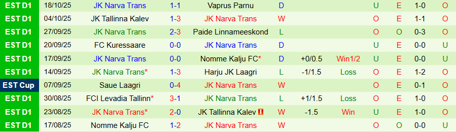 Nhận định, Soi kèo Flora vs Narva Trans, 22h00 ngày 21/10: Thắng bằng mọi giá - Ảnh 1